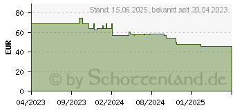 Preistrend fr Good Connections USB-Schnellladegert 140W, wei PCAW005W (PCA-W005W)