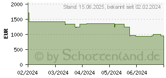 Preistrend fr Captiva Advanced Gaming I81-436