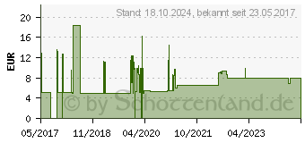 Preistrend fr Good Connections Adapter DP St. an Hdmi Bu. schwarz