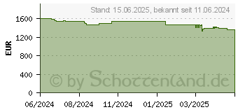 Preistrend fr Lenovo ThinkPad P14s Gen 5 (AMD)