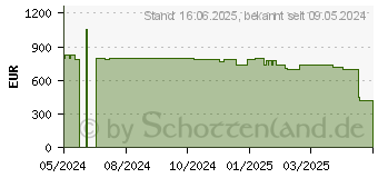 Preistrend fr Crosscall CORE-Z5 128GB schwarz (1001012001980)