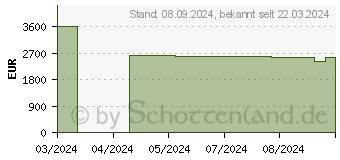 Preistrend fr HP OMEN 40L Desktop GT21-2 (Intel)