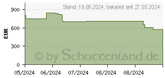 Preistrend fr HP Elite 805 G8 AMD Ryzen 5 PRO 5650GE 16 (622X7ET#ABD)