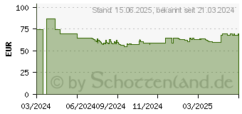 Preistrend fr Denver Electronics PFF-725W (119101010170)