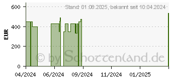 Preistrend fr HP 17-cp0262ng (9X3K6EA)