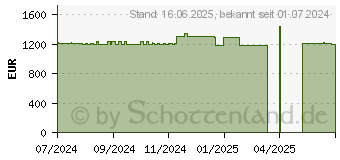 Preistrend fr Acer Nitro 50 N50-656 (DG.E3UEG.00A)