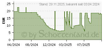 Preistrend fr Equip Patchkabel Cat.6 S/FTP (615563)