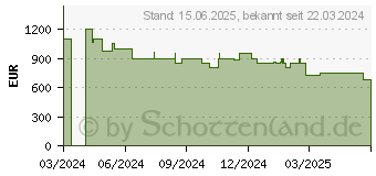 Preistrend fr Acer Nitro V15 ANV15-41