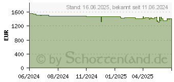 Preistrend fr Lenovo ThinkPad T16 G3 (21MN00BJGE)