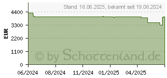 Preistrend fr Lenovo ThinkPad P1 G7 (21KV0029GE)