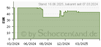 Preistrend fr JBL Go 4, Lila (JBLGO4PUR)