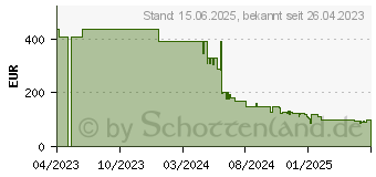 Preistrend fr HP M24m Konferenz-Monitor (678U5AA)