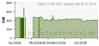 Preistrend fr 20TB Seagate SkyHawk AI Rescue (ST20000VE003)