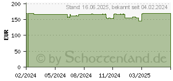 Preistrend fr NEC MultiSync E244F wei (60005843)