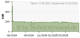 Preistrend fr Iiyama G-Master GB2770HSU-B6 Red Eagle