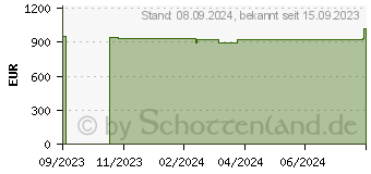 Preistrend fr Lexware Financial Office Pro 2024 - Abo-Vertrag, ESD (09018-2047)