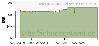 Preistrend fr Lexware Buchhaltung 2024 - Abo-Vertrag, ESD (08848-2042)