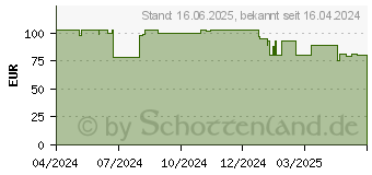 Preistrend fr Reolink P330M Bullet IP-Sicherheitskamera