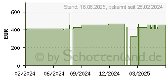 Preistrend fr Wortmann Terra PC-MICRO 3000 Silent Greenline (1009950)