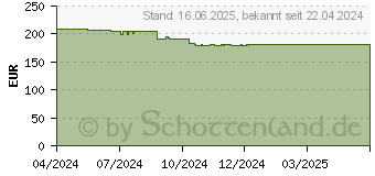 Preistrend fr Wortmann Terra 2465W PV Greenline Plus (3030222)