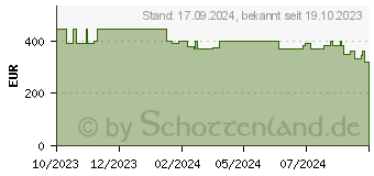 Preistrend fr HP 250 G9 (7N029ES)