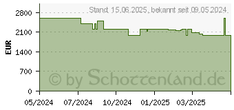 Preistrend fr Medion Erazer Hunter X30 (MD34965 / 10025447)