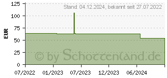 Preistrend fr OKI Toner 44059257 cyan