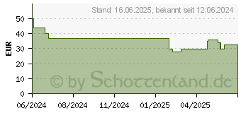 Preistrend fr Rapoo MT760M