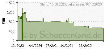 Preistrend fr Acer Aspire C27-1800