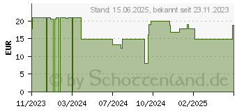 Preistrend fr APNX FP1-140 PWM Lfter, ARGB, - 140mm, wei FP1-140 WH