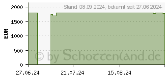 Preistrend fr Acer Nitro 17 AN17-42-R75W (NH.QP9EG.005)