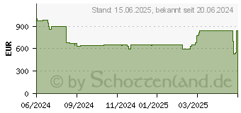 Preistrend fr ASUS ExpertCenter E3 E3402WVAK-WPC009X