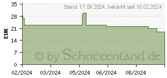 Preistrend fr 8GB AFOX DDR4-2666 CL19 (AFLD48FH2P)