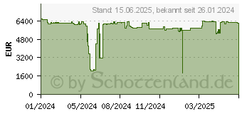 Preistrend fr QNAP TS-h3077AFU-R7-64G