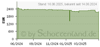 Preistrend fr HP Elite x360 1040 G11 (A26VBEA)