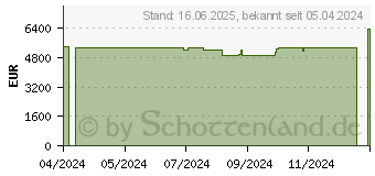 Preistrend fr Razer Blade 18 (2024) (RZ09-05092GP9-R3G1)