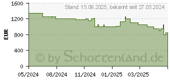 Preistrend fr Acer Nitro V16 ANV16-41