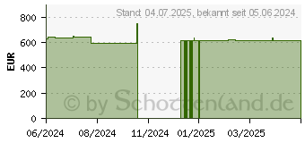 Preistrend für Wortmann TERRA PC-BUSINESS 5000 (1000031)