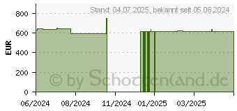 Preistrend fr Wortmann Terra PC-BUSINESS 5000 (1000031)