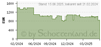 Preistrend fr Acer Nitro 50 N50-656 Gaming