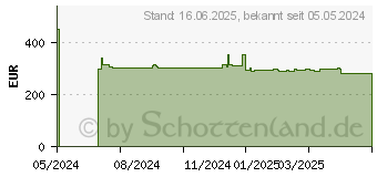 Preistrend fr Canon Tinte PFI-3700GY grau (6448C001)