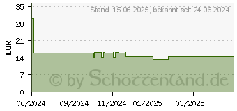 Preistrend fr Apple 0 Apple EarPods mit Lightninganschluss (MWTY3ZM/A)