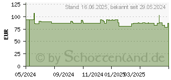 Preistrend fr Canon Tinte PFI-3100R rot (6427C001)