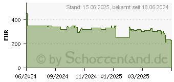 Preistrend fr Starlink Standard Kit (2534012-501)