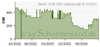 Preistrend fr KitchenAid 5KES6503ESX Halbautomatisch Espressomaschine 1,4 l (859711594570)