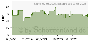 Preistrend fr Reolink 6W Solarpanel schwarz (SOLARPANEL-2-B)