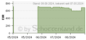 Preistrend fr HP 15-fd1058ng (A2TW8EA)