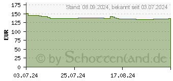 Preistrend fr ASUS TUF Gaming GeForce GTX 1630 4GB (TUF-GTX1630-4G-GAMING)