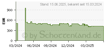 Preistrend fr Hisense 55U6NQ