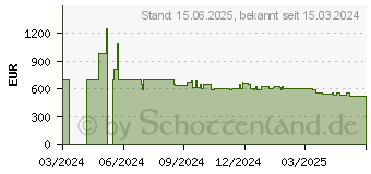 Preistrend fr Hisense 55U7NQ